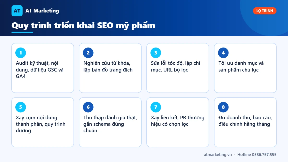 Infographic 8 bước quy trình SEO mỹ phẩm: audit, từ khóa, kỹ thuật, danh mục, nội dung thành phần, đánh giá, đo lường
