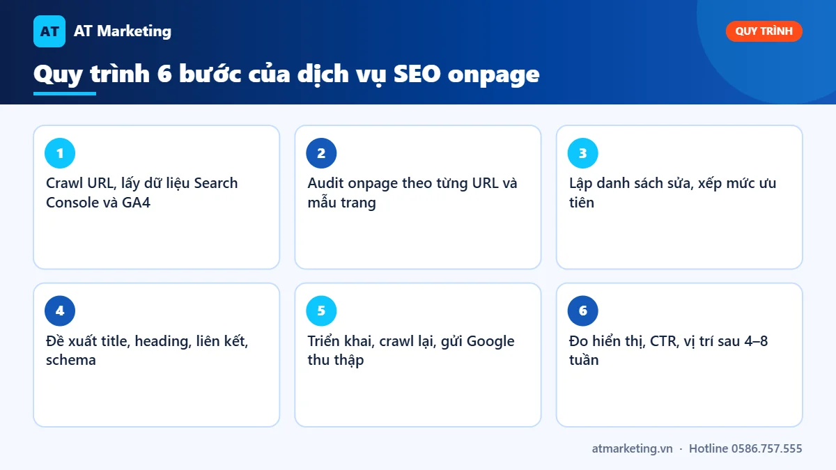 Infographic quy trình 6 bước tối ưu onpage: crawl, audit, xếp ưu tiên, đề xuất, triển khai và đo kết quả