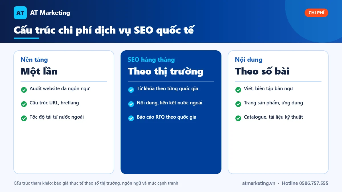 Cấu trúc chi phí dịch vụ SEO quốc tế: nền tảng kỹ thuật, SEO hàng tháng theo thị trường và nội dung bản ngữ