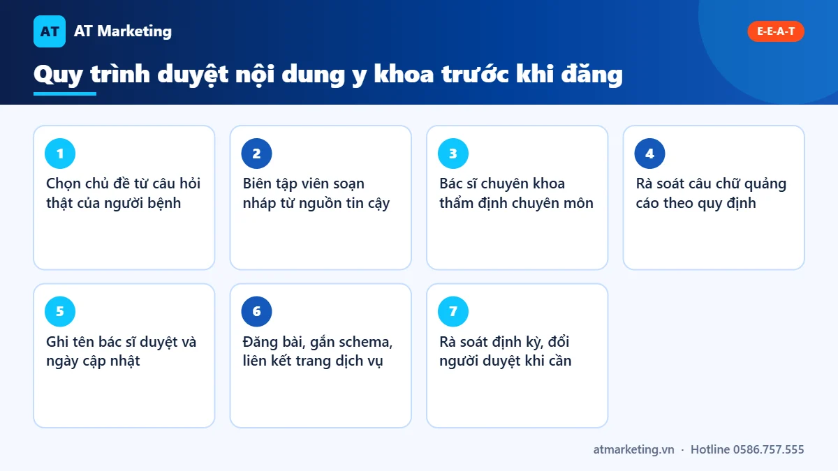 Infographic 7 bước duyệt nội dung y khoa trong SEO phòng khám: soạn nháp, bác sĩ thẩm định, rà soát quảng cáo, cập nhật