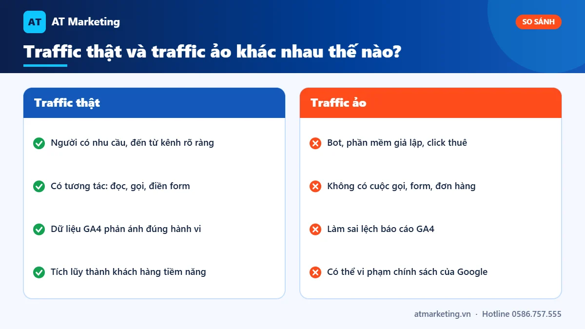 So sánh traffic thật và traffic ảo khi dùng dịch vụ tăng traffic website: nguồn, tương tác, dữ liệu GA4, rủi ro