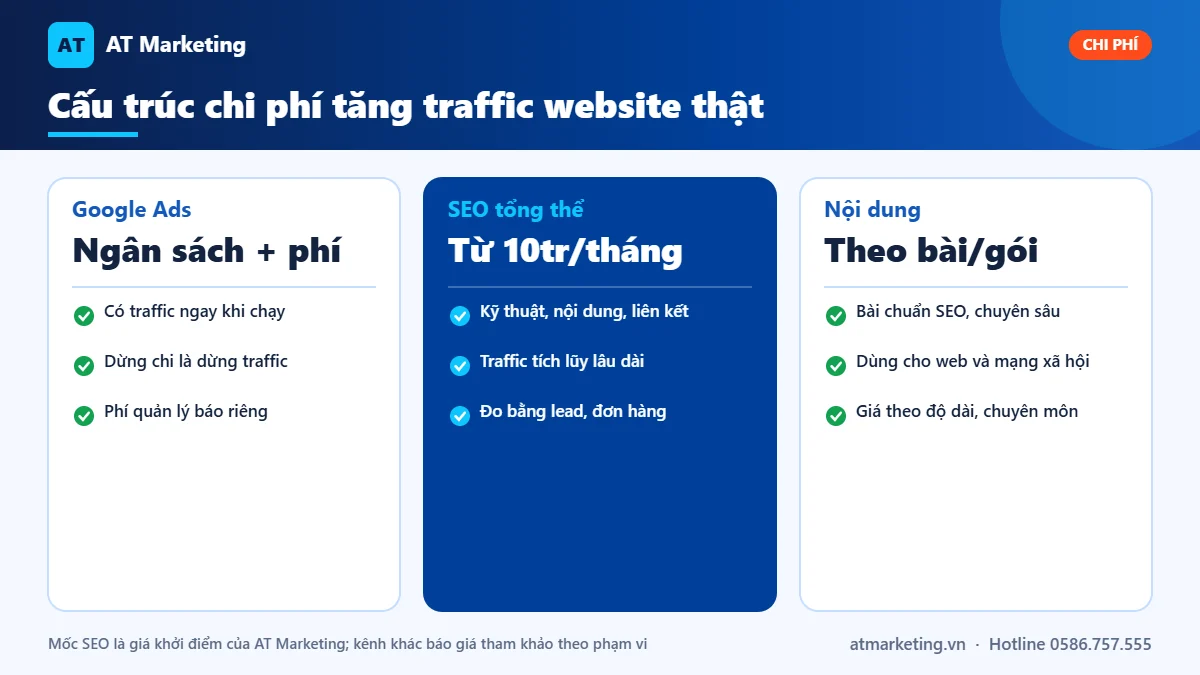 Cấu trúc chi phí tăng traffic website thật theo kênh: Google Ads, SEO tổng thể và nội dung, giá tham khảo