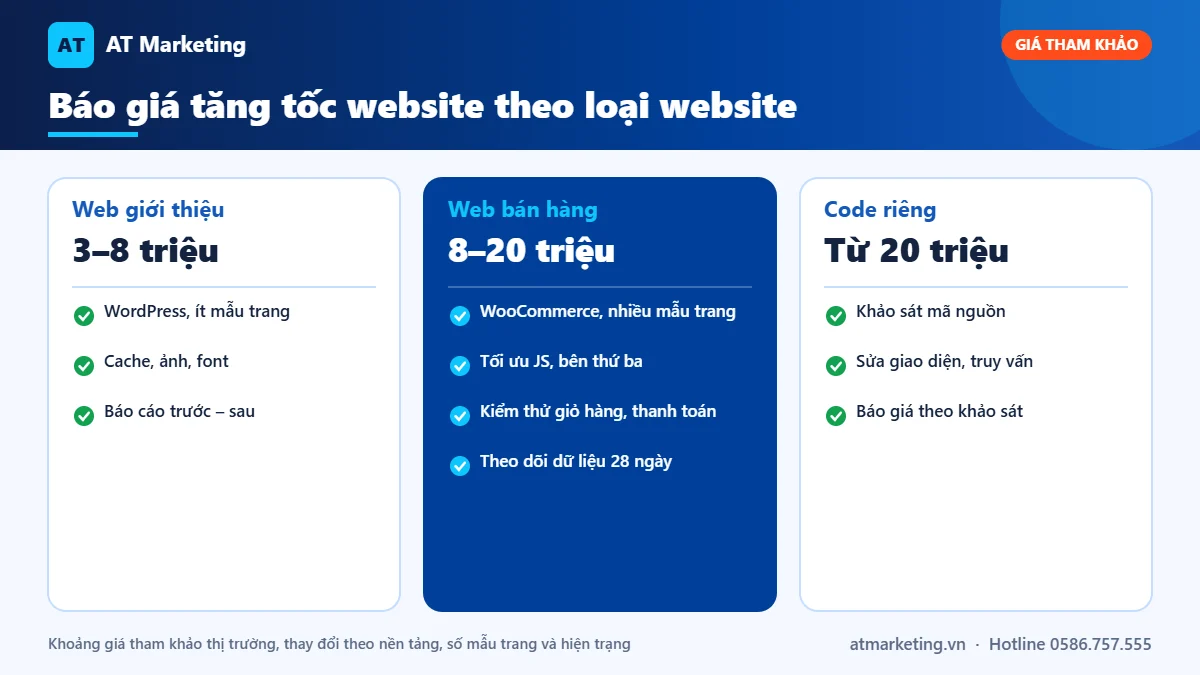 Bảng giá tham khảo dịch vụ tối ưu tốc độ website theo loại: website giới thiệu, bán hàng và code riêng
