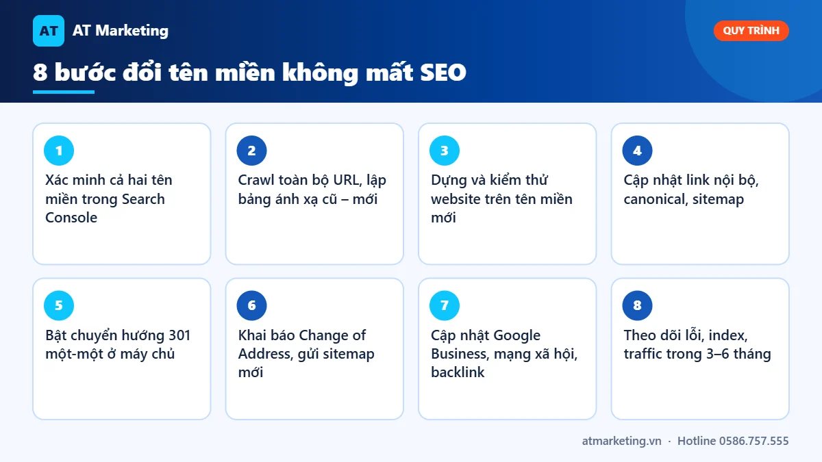 Infographic 8 bước đổi tên miền không mất SEO: Search Console, bảng ánh xạ URL, 301, Change of Address, theo dõi