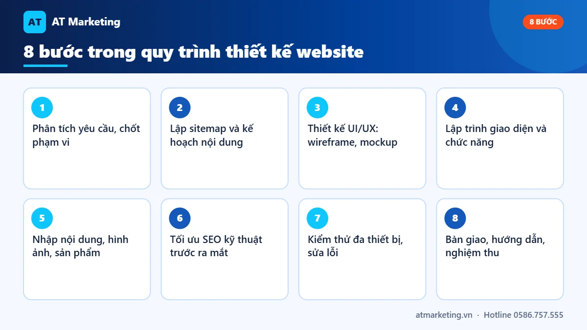 Infographic 8 bước thiết kế website: phân tích yêu cầu, sitemap, UI/UX, lập trình, nội dung, SEO, kiểm thử, bàn giao
