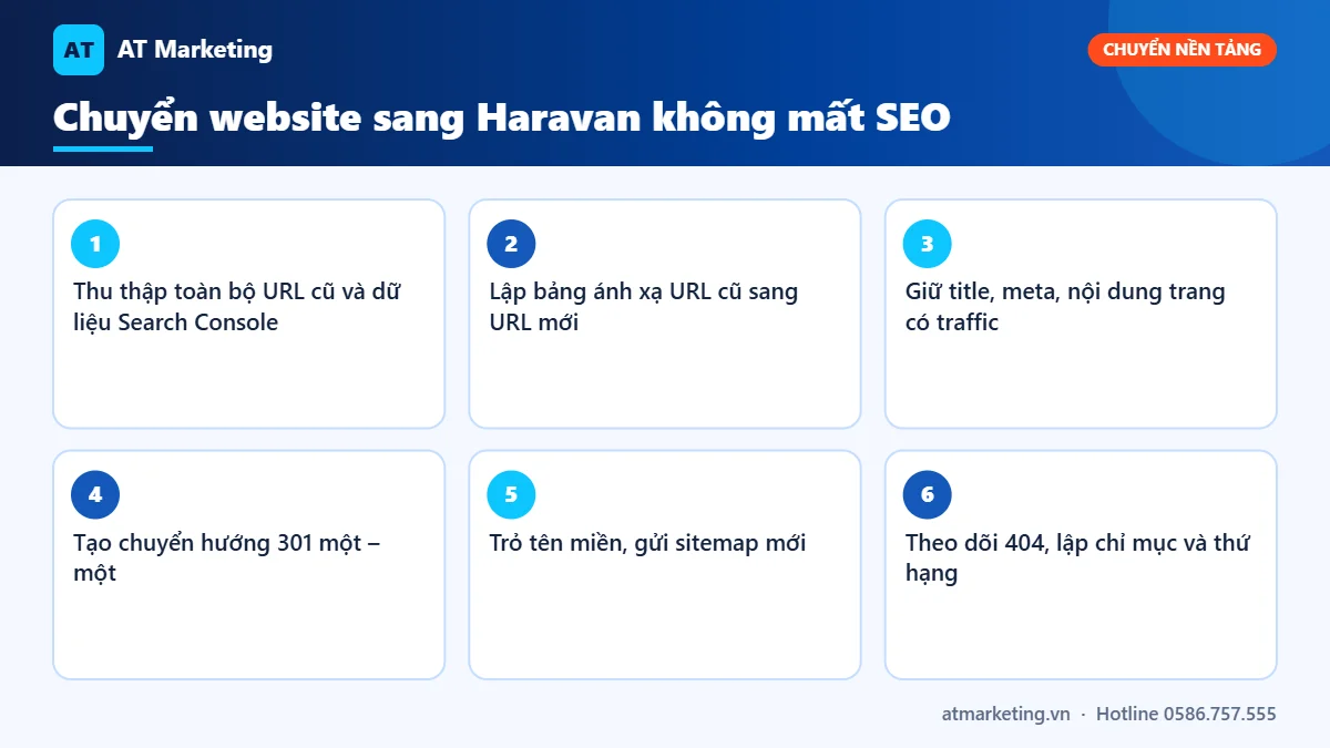 Quy trình 6 bước chuyển website sang Haravan không mất SEO: ánh xạ URL, chuyển hướng 301, sitemap, theo dõi