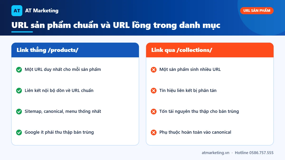 So sánh liên kết sản phẩm Shopify thẳng tới /products/ và qua /collections/: URL chuẩn, canonical, tín hiệu liên kết