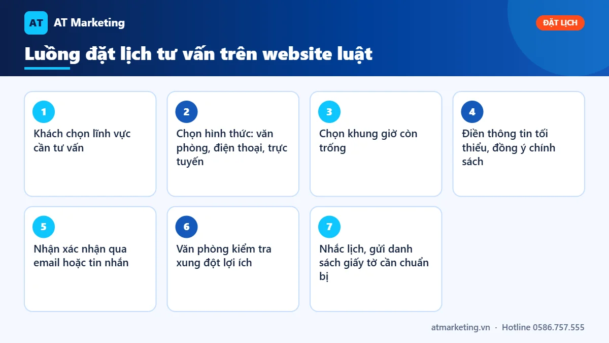 Infographic 7 bước đặt lịch tư vấn trên website công ty luật, từ chọn lĩnh vực đến nhắc lịch và chuẩn bị giấy tờ