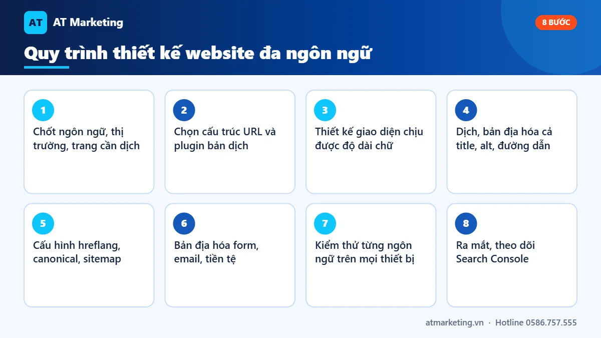 Infographic 8 bước quy trình thiết kế website đa ngôn ngữ: ngôn ngữ, URL, giao diện, bản dịch, hreflang, form, kiểm thử