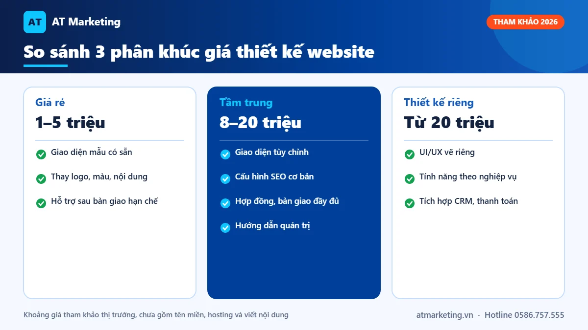 Bảng so sánh 3 phân khúc giá thiết kế website: giá rẻ, tầm trung và thiết kế riêng theo khoảng giá tham khảo