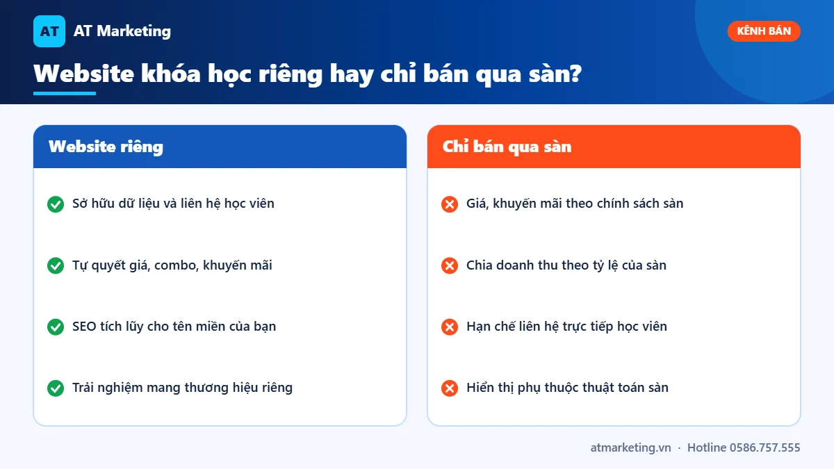 So sánh website bán khóa học riêng và chỉ bán qua sàn: dữ liệu học viên, giá bán, SEO, thương hiệu