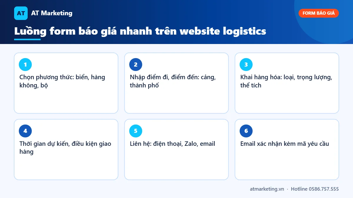 Infographic luồng form báo giá nhanh 6 bước trên website logistics, từ chọn phương thức đến email xác nhận