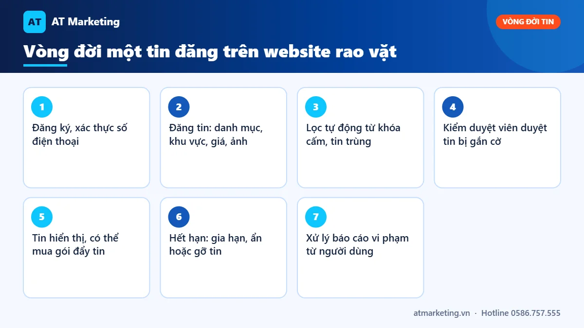 Quy trình 7 bước vòng đời tin đăng trên website rao vặt: xác thực, đăng tin, lọc tự động, kiểm duyệt, hiển thị, hết hạn