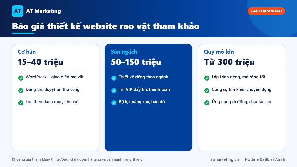 Bảng báo giá thiết kế website rao vặt tham khảo theo 3 mức: cơ bản, sàn ngách, sàn quy mô lớn