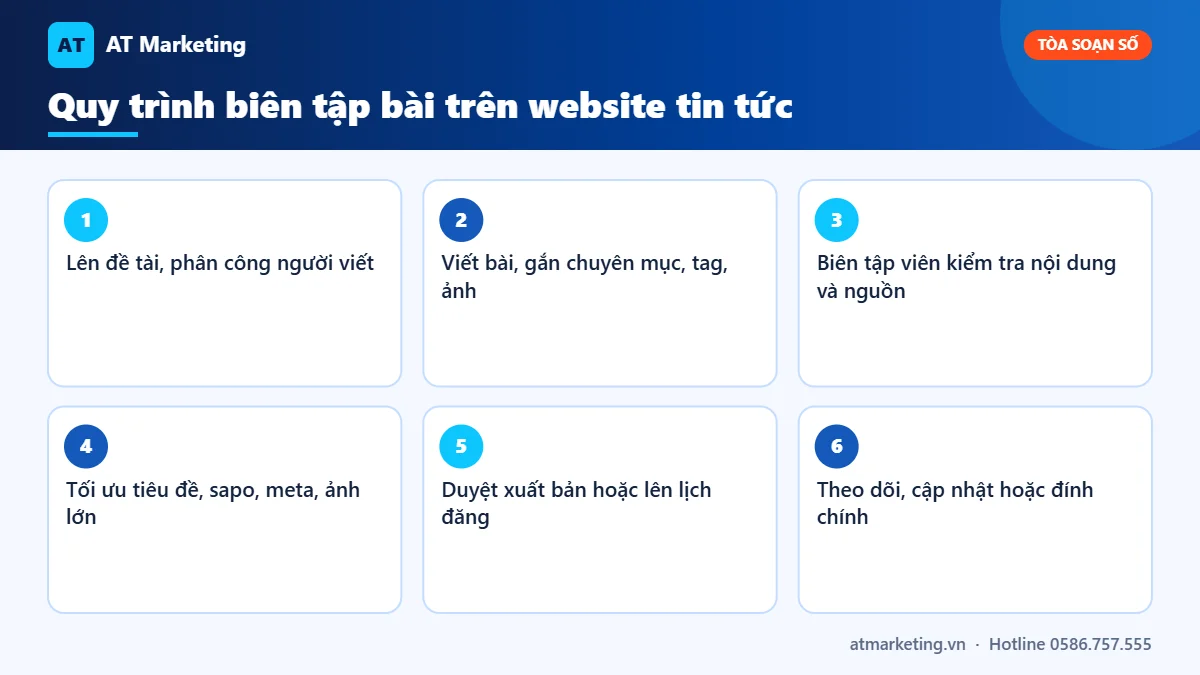 Quy trình 6 bước biên tập bài trên website tin tức: đề tài, viết, biên tập, tối ưu SEO, duyệt đăng, cập nhật
